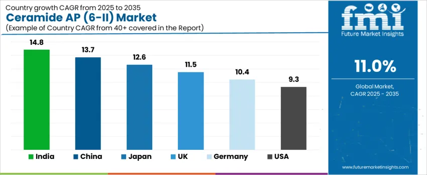 Ceramide AP (6 II) Market   CAGR Analysis By Country